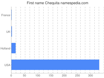 Given name Chequita