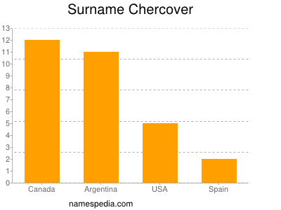 Surname Chercover