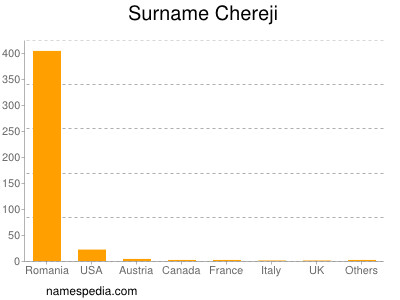 Surname Chereji