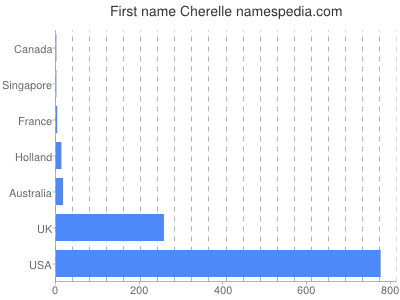 Given name Cherelle