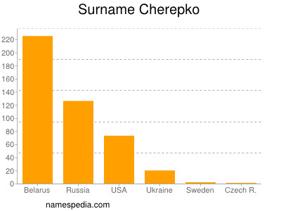 Surname Cherepko