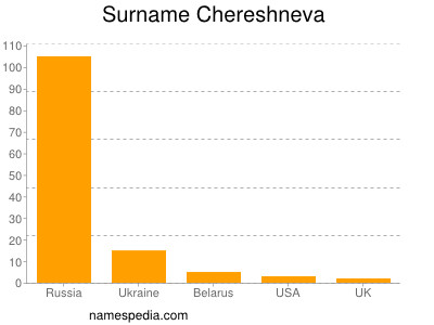 Surname Chereshneva