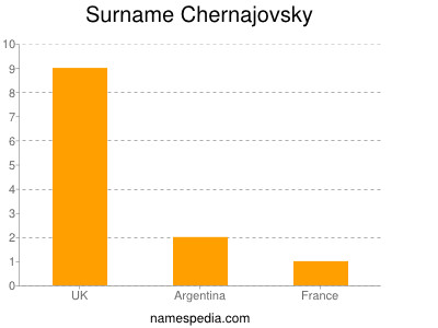 Surname Chernajovsky