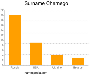 Surname Chernego