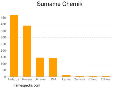 Surname Chernik
