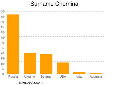 Surname Chernina
