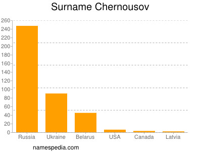 Surname Chernousov