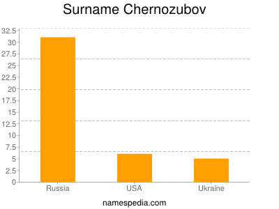 Surname Chernozubov