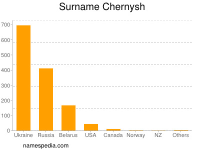 Surname Chernysh