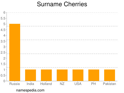 Surname Cherries
