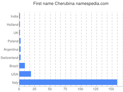Given name Cherubina
