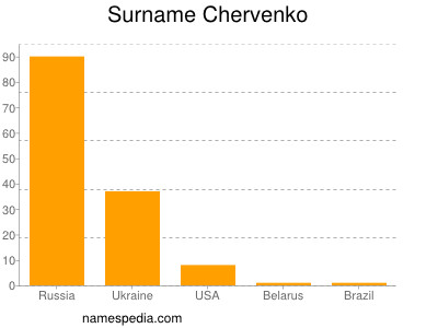 Surname Chervenko