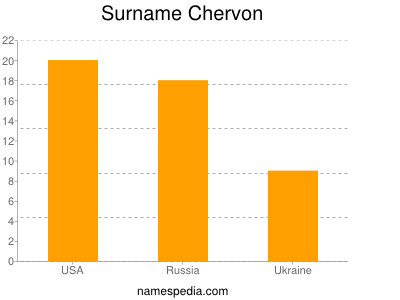 Surname Chervon