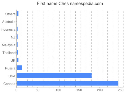 Given name Ches