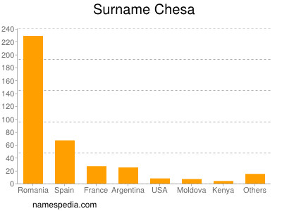 Surname Chesa