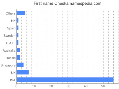 Given name Cheska