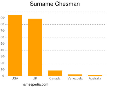 Surname Chesman