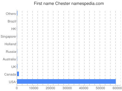 Given name Chester