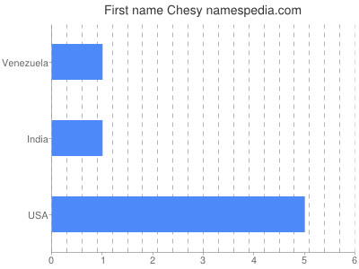 Given name Chesy