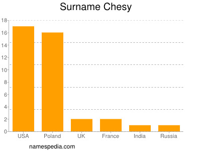 Surname Chesy