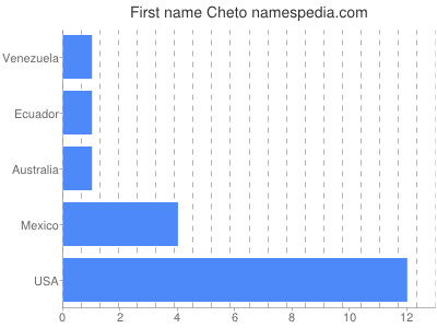 Given name Cheto