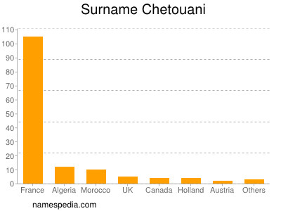 Surname Chetouani