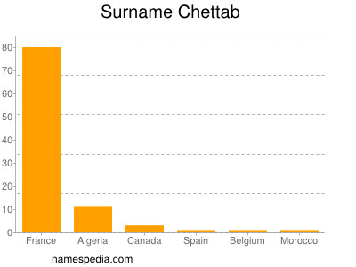 Surname Chettab