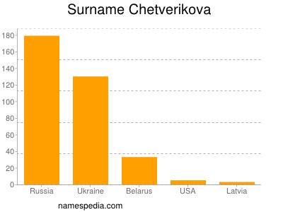 Surname Chetverikova