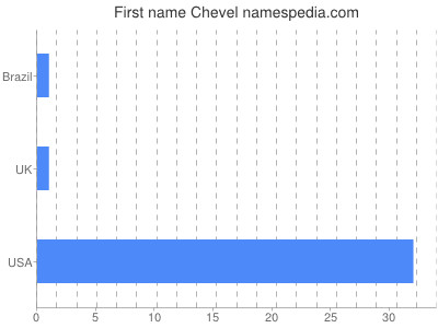 Given name Chevel