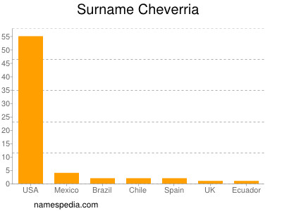 Surname Cheverria