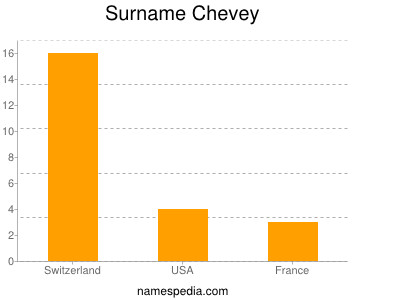 Surname Chevey