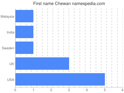 Given name Chewan