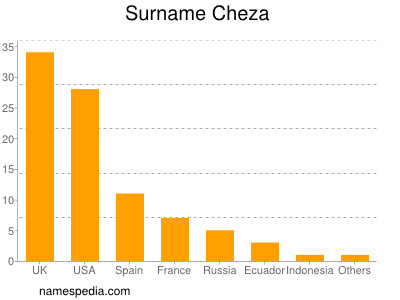 Surname Cheza