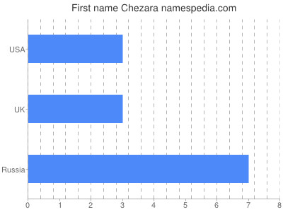 Given name Chezara