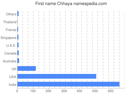 Given name Chhaya