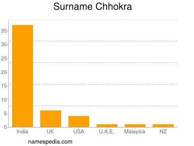 Surname Chhokra