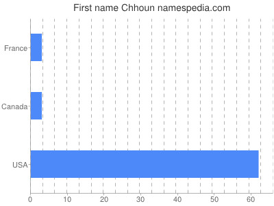 Given name Chhoun