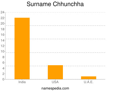 Surname Chhunchha