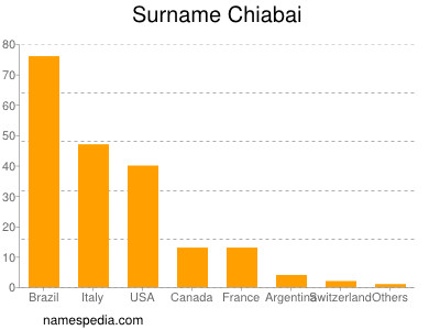 Surname Chiabai