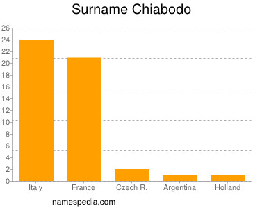 Surname Chiabodo