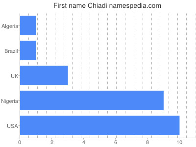 Given name Chiadi
