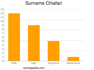 Surname Chiafari