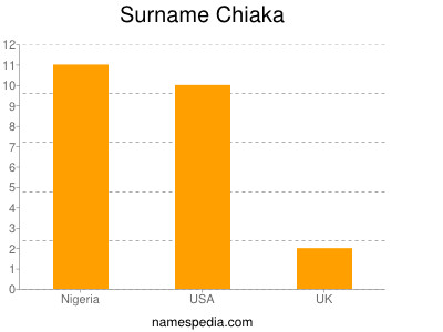 Surname Chiaka