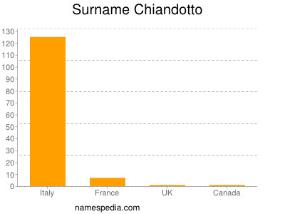 Surname Chiandotto