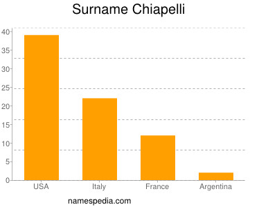 Surname Chiapelli