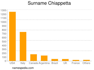 Surname Chiappetta