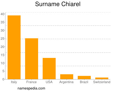 Surname Chiarel