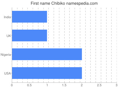 Given name Chibiko