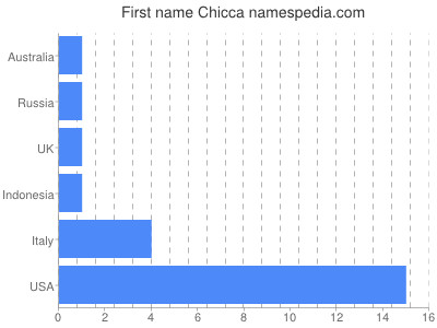Given name Chicca