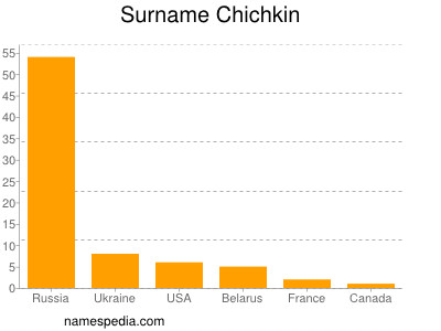 Surname Chichkin